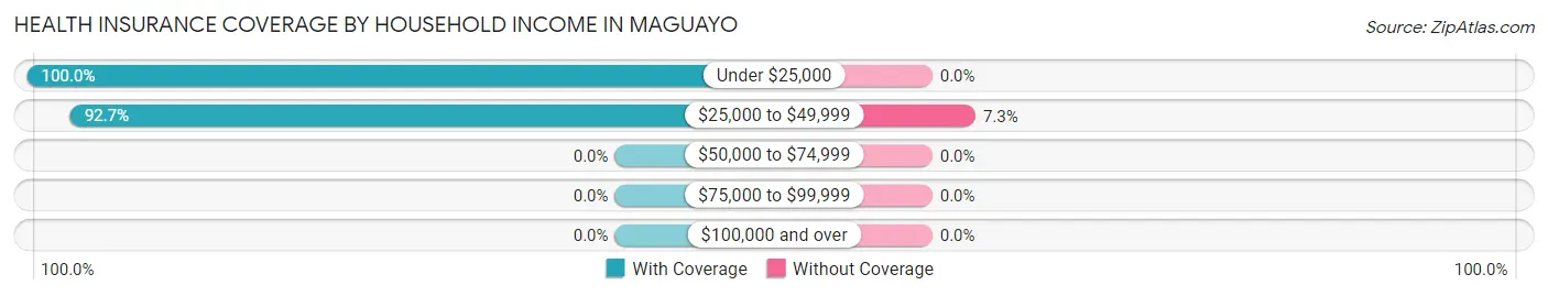 Health Insurance Coverage by Household Income in Maguayo