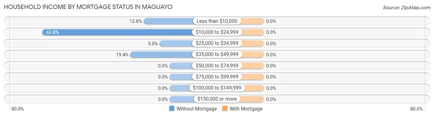 Household Income by Mortgage Status in Maguayo