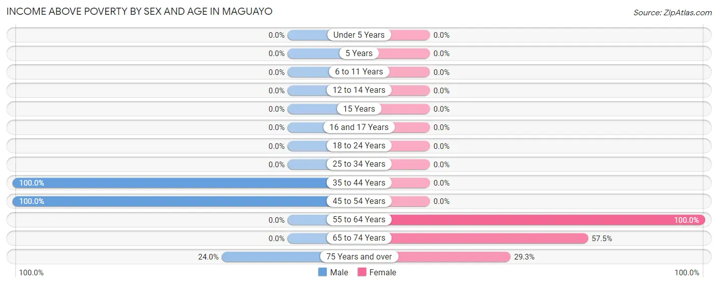 Income Above Poverty by Sex and Age in Maguayo