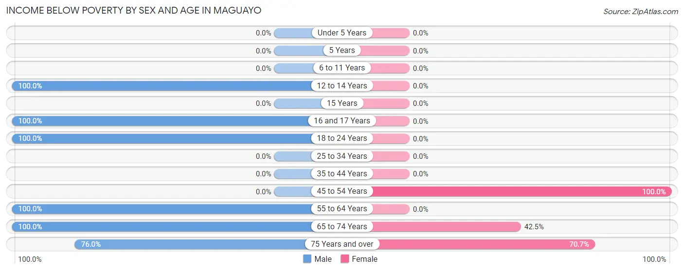 Income Below Poverty by Sex and Age in Maguayo