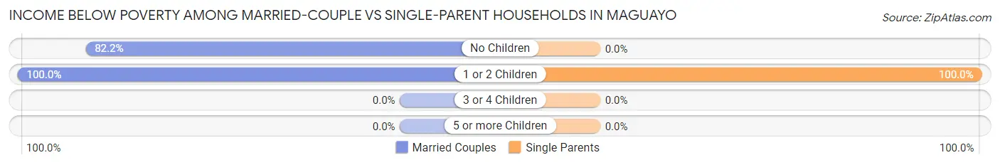 Income Below Poverty Among Married-Couple vs Single-Parent Households in Maguayo