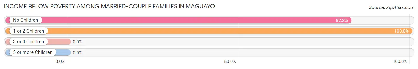 Income Below Poverty Among Married-Couple Families in Maguayo