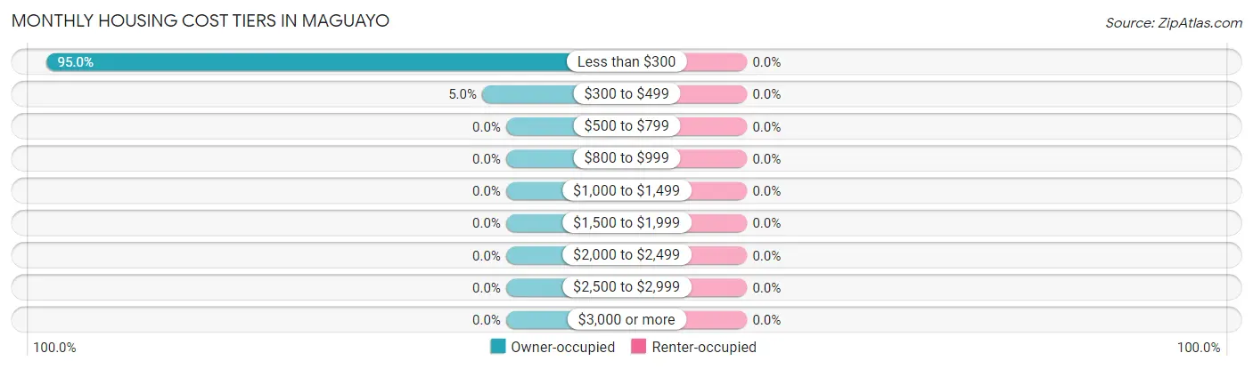 Monthly Housing Cost Tiers in Maguayo