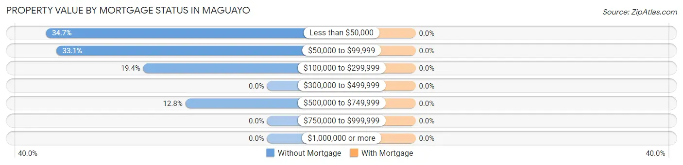 Property Value by Mortgage Status in Maguayo