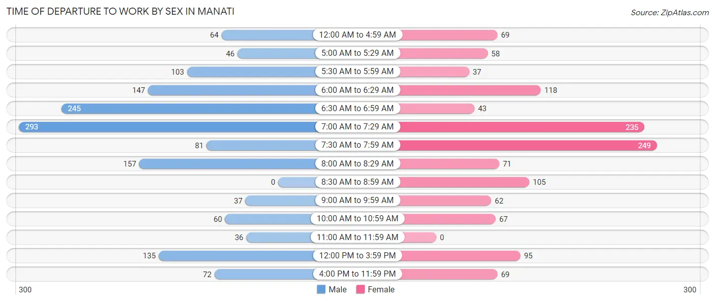 Time of Departure to Work by Sex in Manati