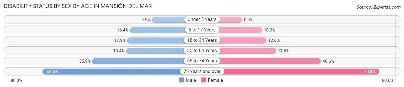 Disability Status by Sex by Age in Mansión del Mar