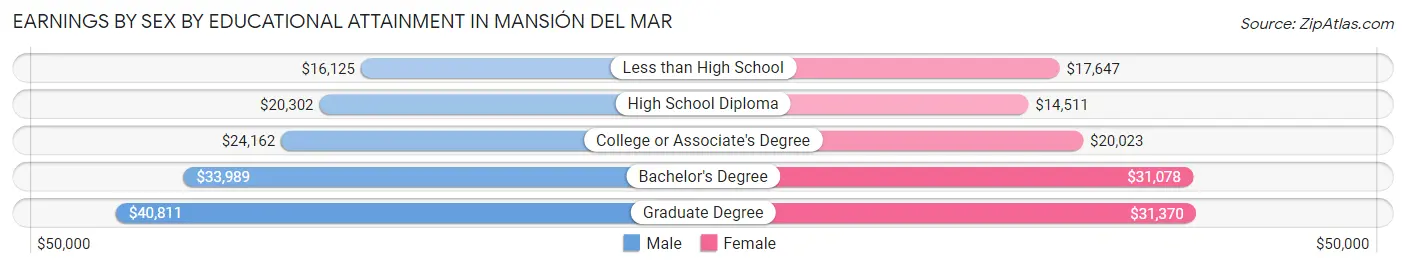 Earnings by Sex by Educational Attainment in Mansión del Mar