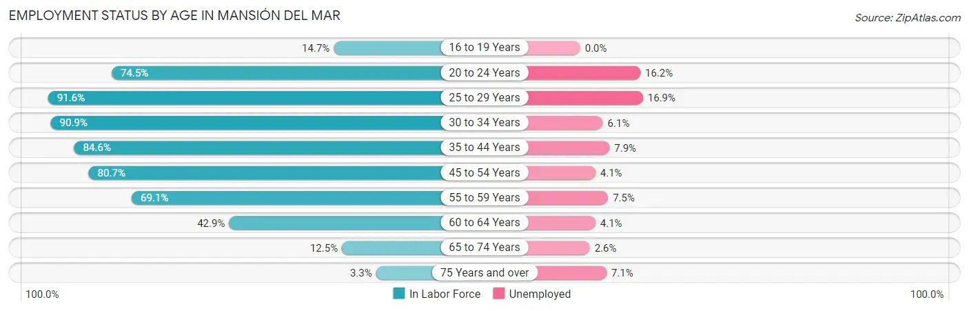 Employment Status by Age in Mansión del Mar