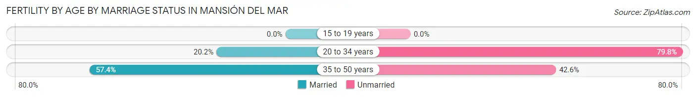 Female Fertility by Age by Marriage Status in Mansión del Mar