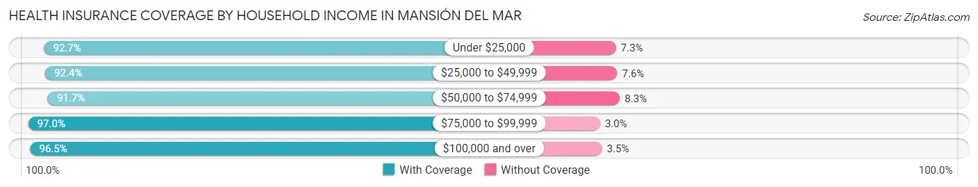 Health Insurance Coverage by Household Income in Mansión del Mar