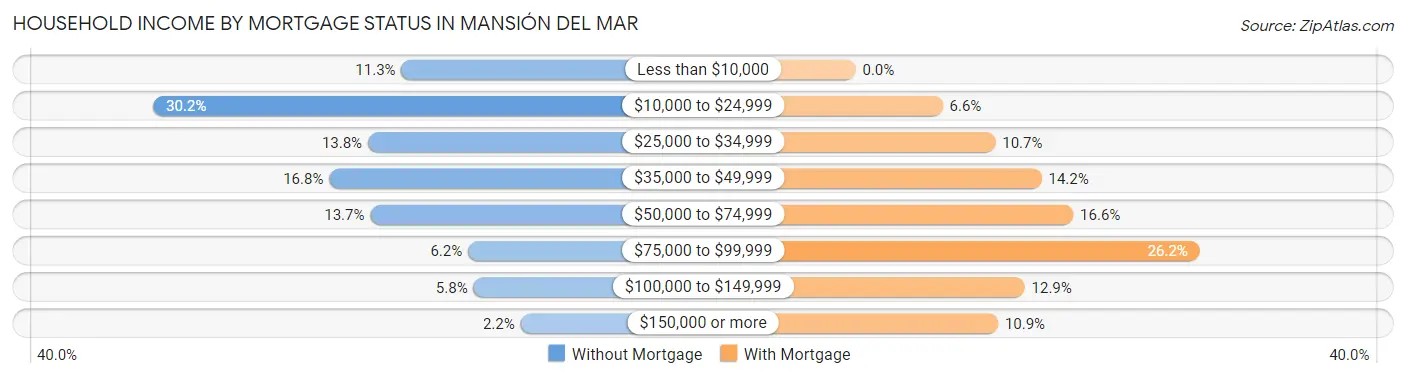 Household Income by Mortgage Status in Mansión del Mar