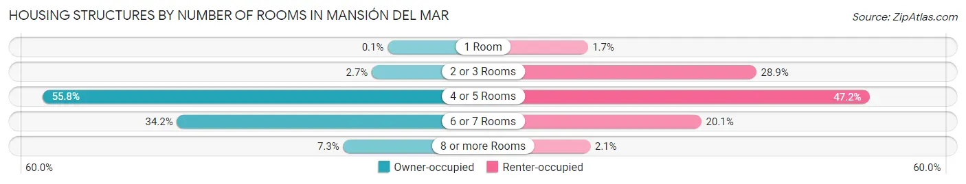 Housing Structures by Number of Rooms in Mansión del Mar