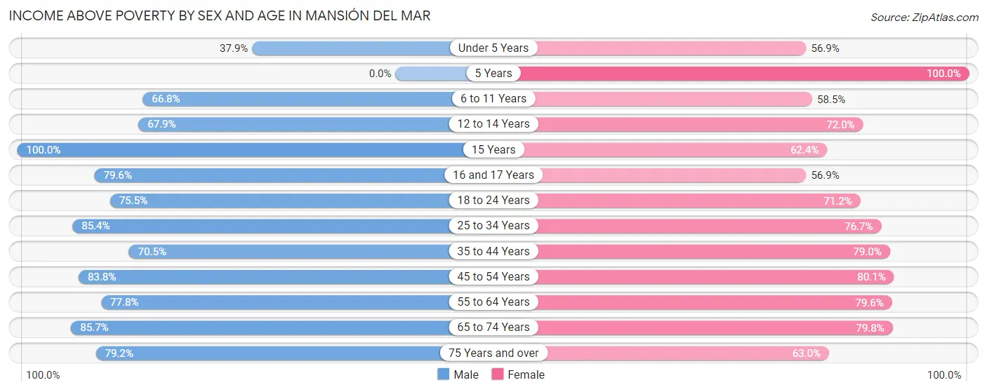 Income Above Poverty by Sex and Age in Mansión del Mar