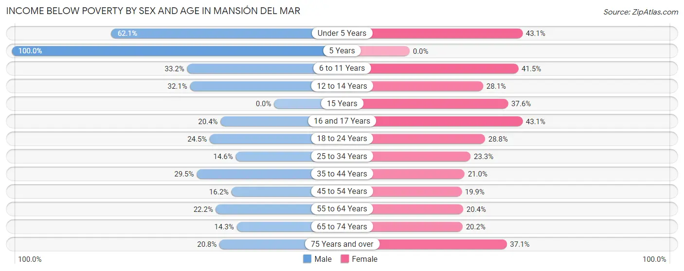 Income Below Poverty by Sex and Age in Mansión del Mar