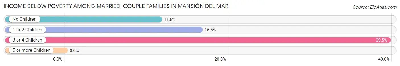 Income Below Poverty Among Married-Couple Families in Mansión del Mar