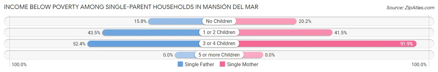 Income Below Poverty Among Single-Parent Households in Mansión del Mar