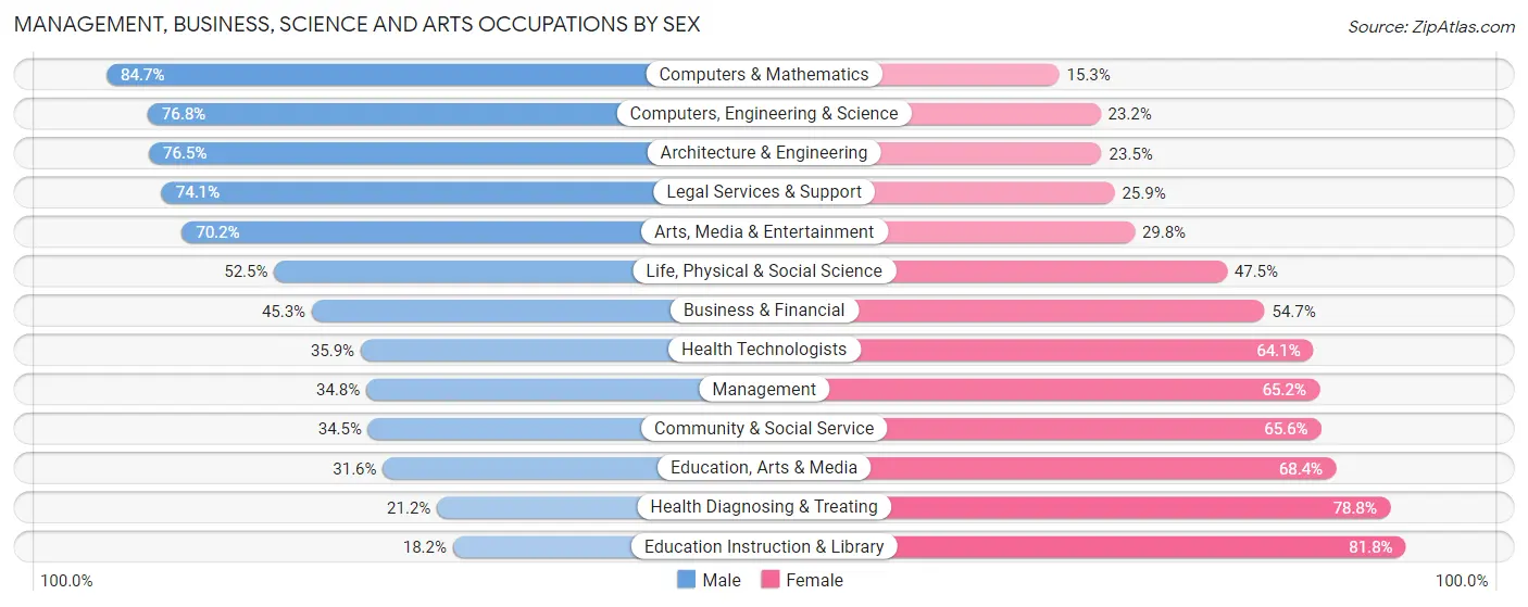 Management, Business, Science and Arts Occupations by Sex in Mansión del Mar