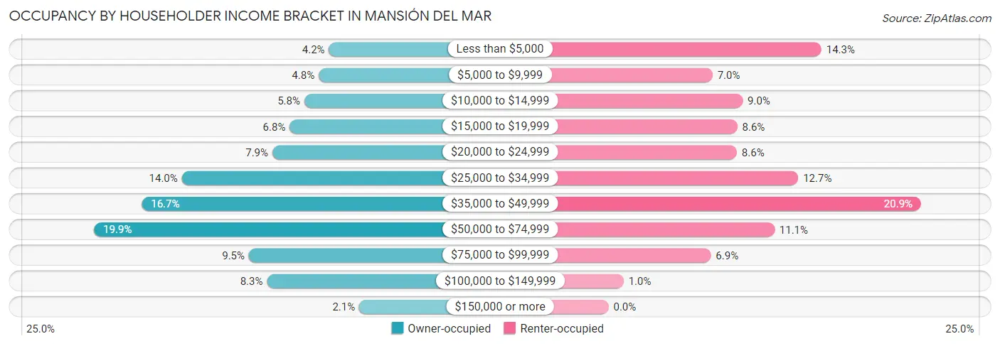 Occupancy by Householder Income Bracket in Mansión del Mar