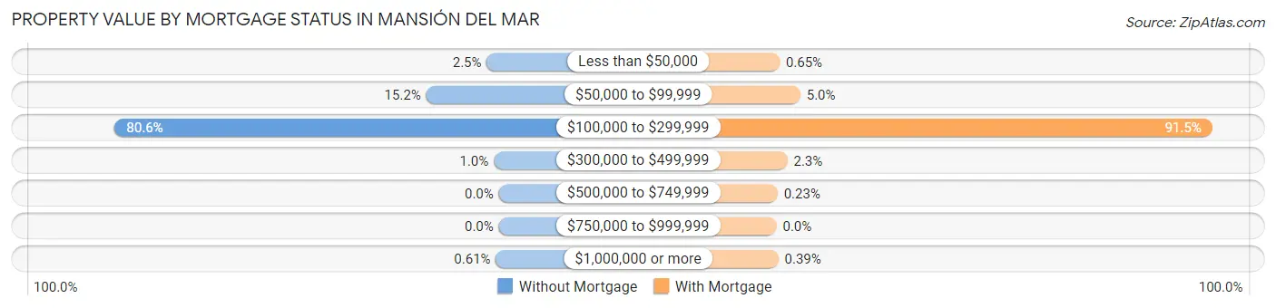 Property Value by Mortgage Status in Mansión del Mar