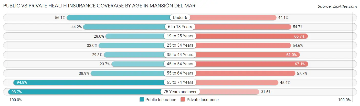 Public vs Private Health Insurance Coverage by Age in Mansión del Mar