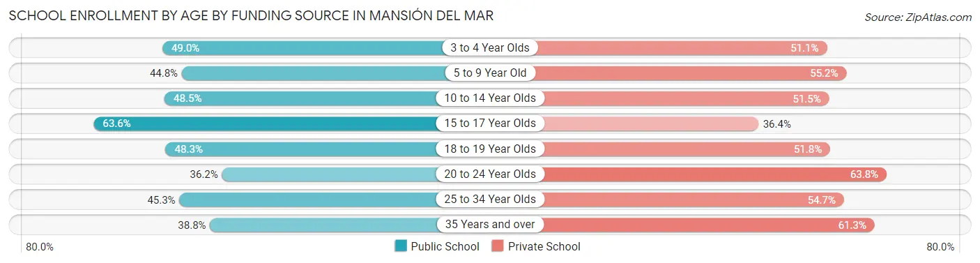 School Enrollment by Age by Funding Source in Mansión del Mar