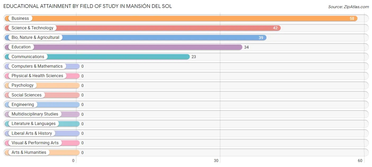 Educational Attainment by Field of Study in Mansión del Sol