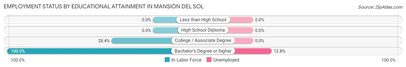 Employment Status by Educational Attainment in Mansión del Sol