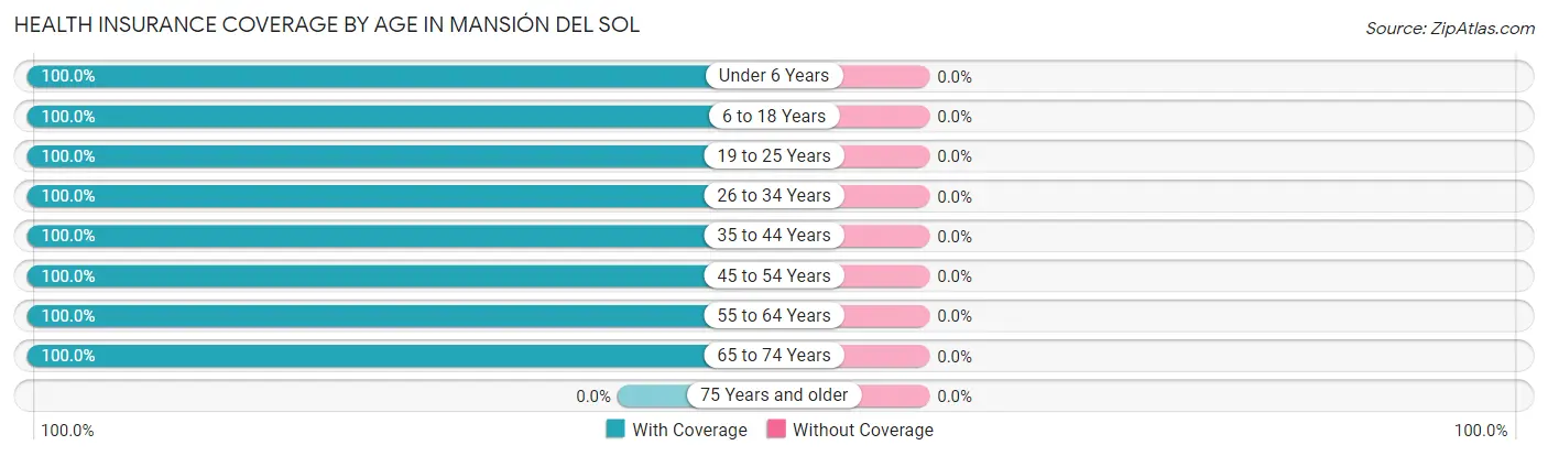 Health Insurance Coverage by Age in Mansión del Sol
