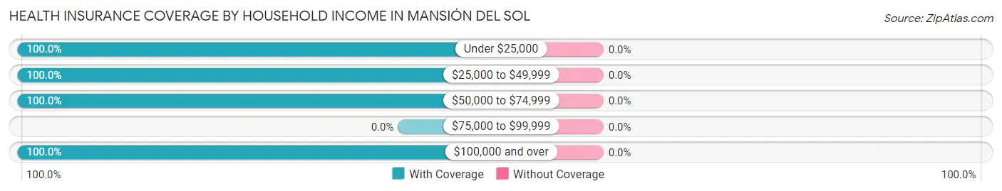 Health Insurance Coverage by Household Income in Mansión del Sol