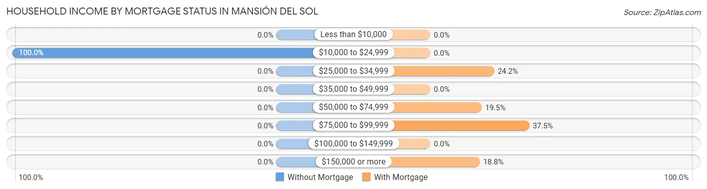 Household Income by Mortgage Status in Mansión del Sol