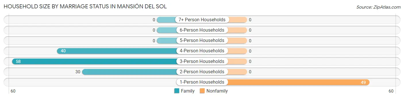 Household Size by Marriage Status in Mansión del Sol
