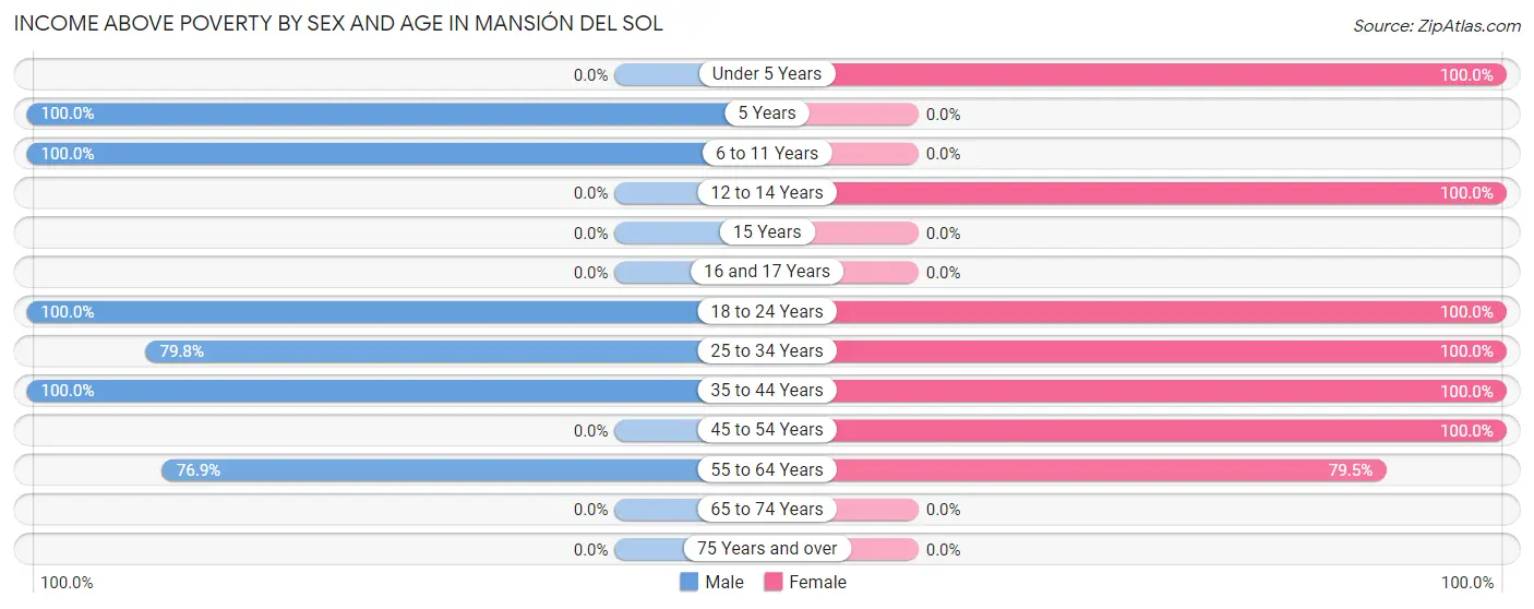 Income Above Poverty by Sex and Age in Mansión del Sol