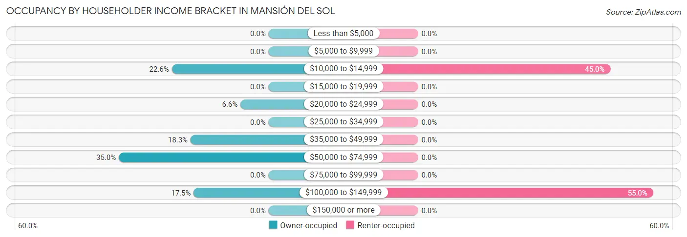 Occupancy by Householder Income Bracket in Mansión del Sol