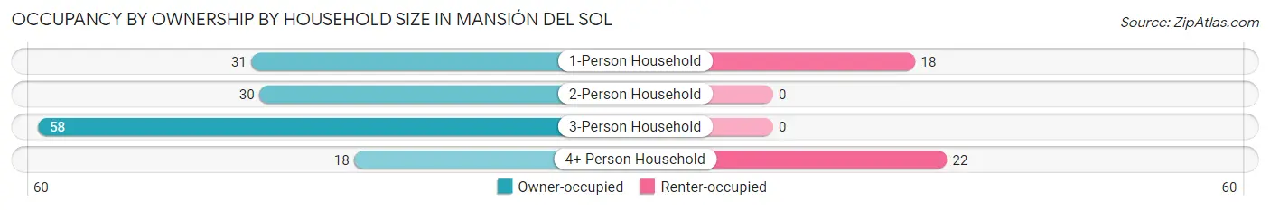 Occupancy by Ownership by Household Size in Mansión del Sol