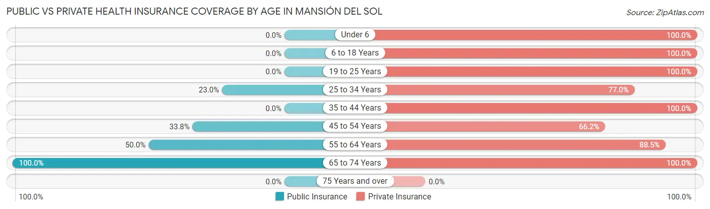 Public vs Private Health Insurance Coverage by Age in Mansión del Sol