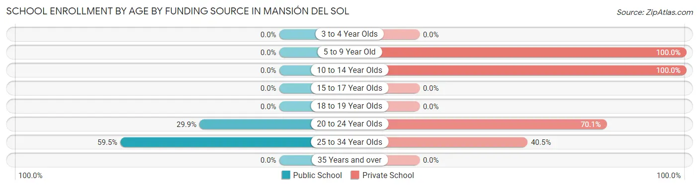School Enrollment by Age by Funding Source in Mansión del Sol