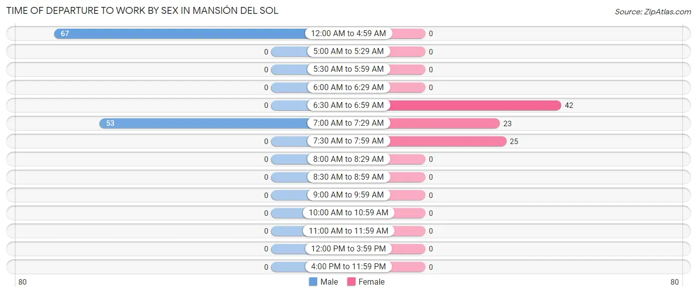 Time of Departure to Work by Sex in Mansión del Sol