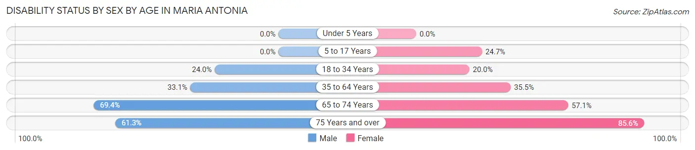 Disability Status by Sex by Age in Maria Antonia