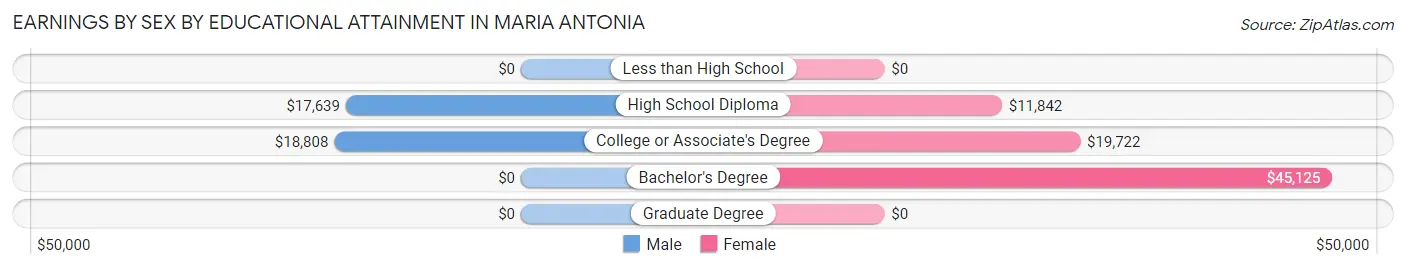 Earnings by Sex by Educational Attainment in Maria Antonia