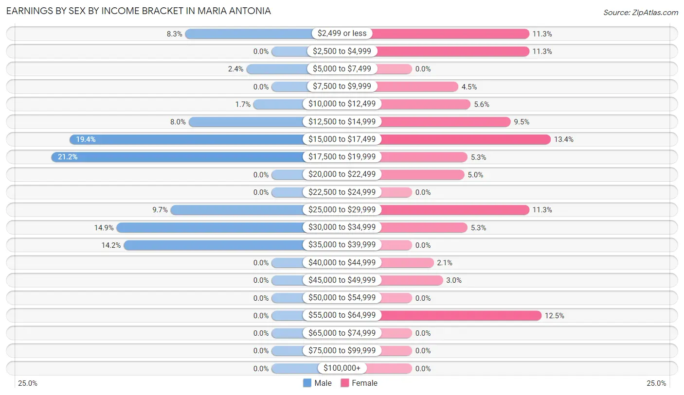 Earnings by Sex by Income Bracket in Maria Antonia