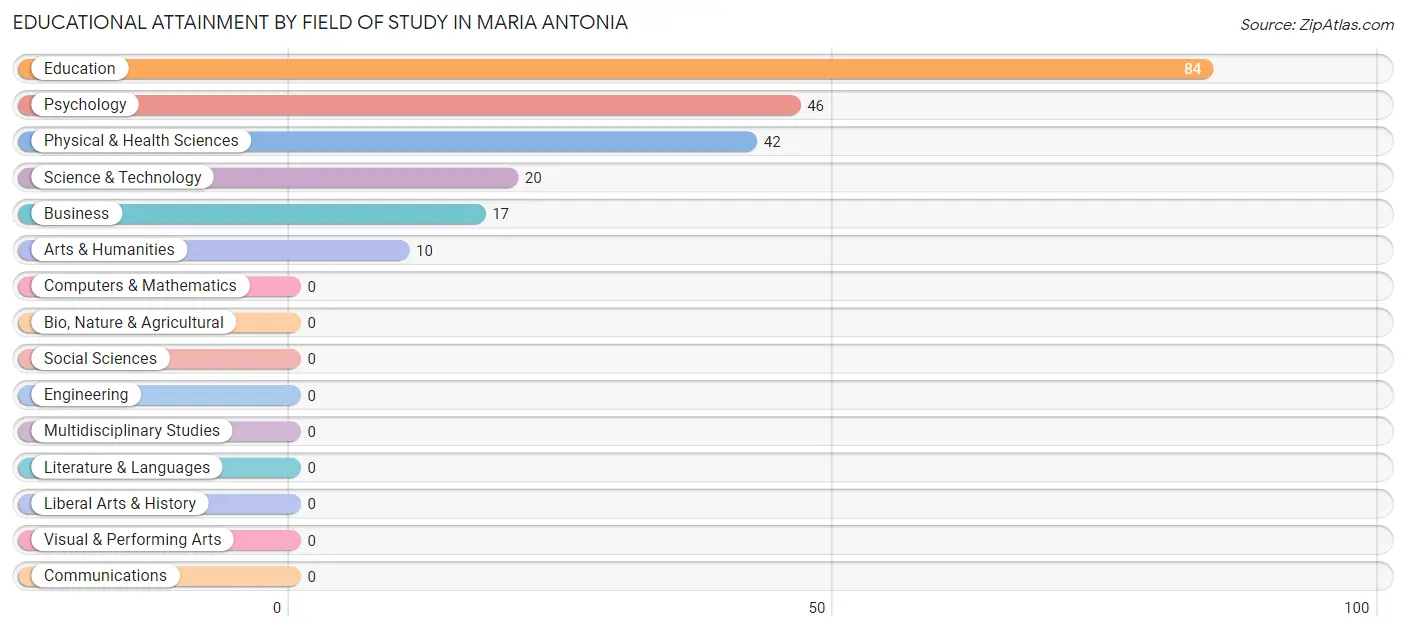 Educational Attainment by Field of Study in Maria Antonia