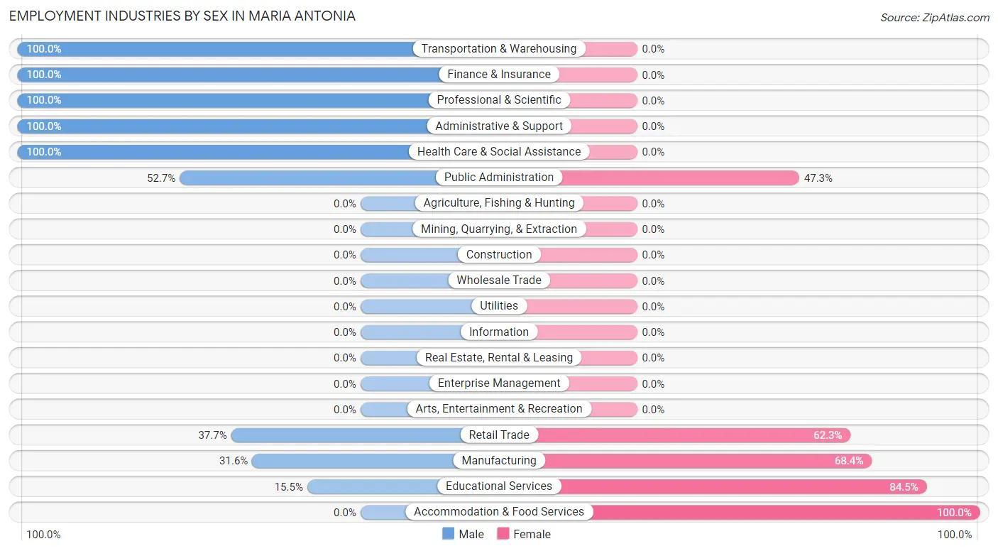 Employment Industries by Sex in Maria Antonia