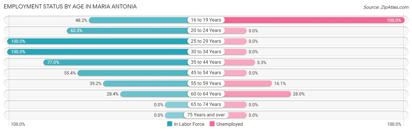 Employment Status by Age in Maria Antonia