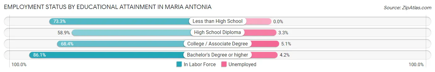 Employment Status by Educational Attainment in Maria Antonia
