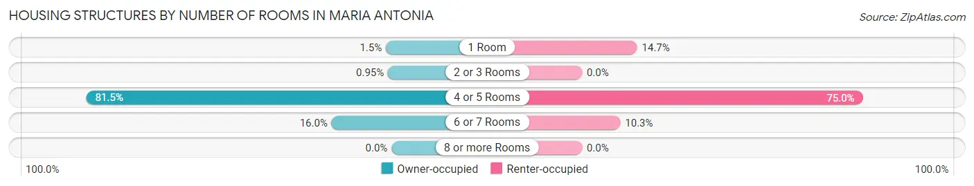 Housing Structures by Number of Rooms in Maria Antonia