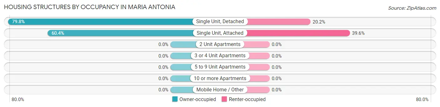 Housing Structures by Occupancy in Maria Antonia