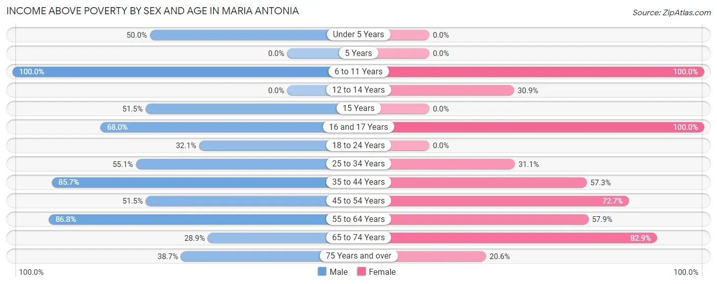 Income Above Poverty by Sex and Age in Maria Antonia