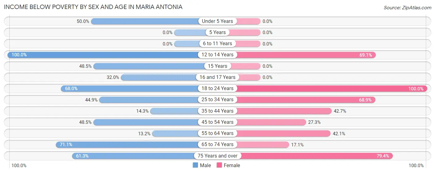 Income Below Poverty by Sex and Age in Maria Antonia
