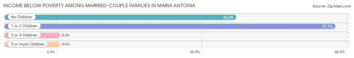 Income Below Poverty Among Married-Couple Families in Maria Antonia