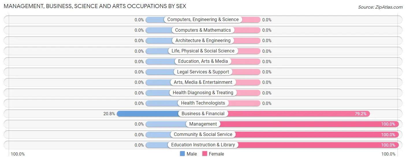 Management, Business, Science and Arts Occupations by Sex in Maria Antonia